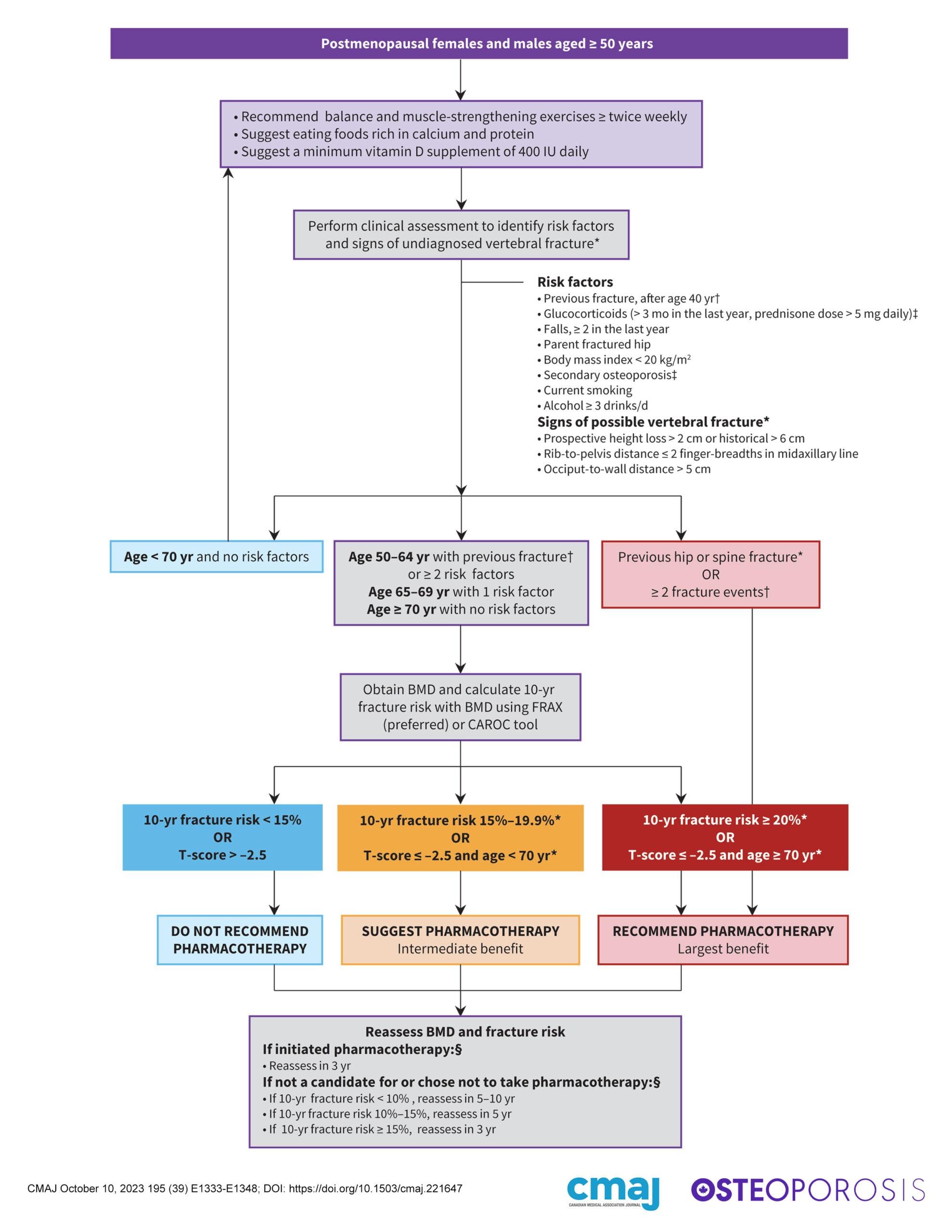 Algorithm showing Integrated approach to the management of bone health and fracture prevention in postmenopausal females and males 50 years and older.