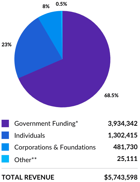 21-22 Impact Report Program Fund Revenue Pie Chart