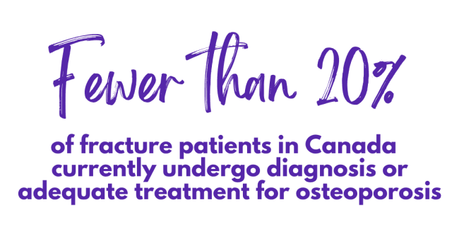Fewer than 20% of fracture patients in Canada currently undergo diagnosis or adequate treatment for osteoporosis