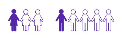 Diagram showing 1 out of 3 women and 1 out of 5 men