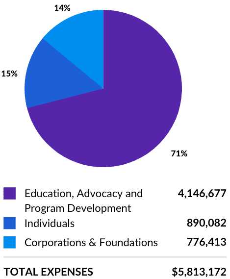 21-22 Impact Report Program Fund Expenses Pie Chart