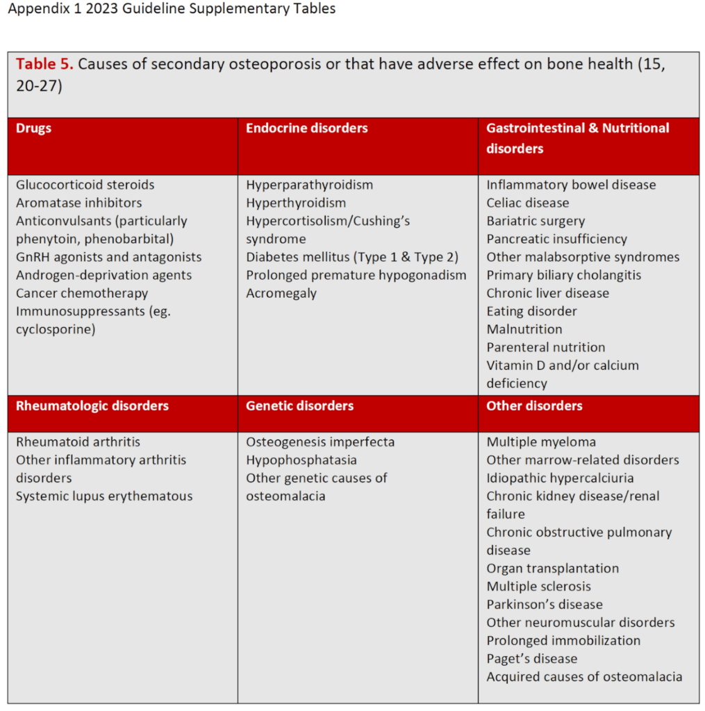 Causes of secondary osteoporosis or that have adverse effect on bone health